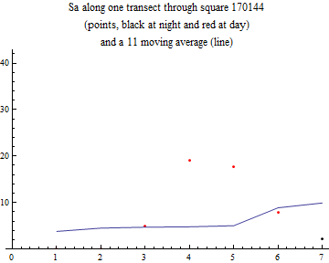 Graphics:Sa along one transect through square 170144 (points, black at night and red at day) and a 11 moving average (line)